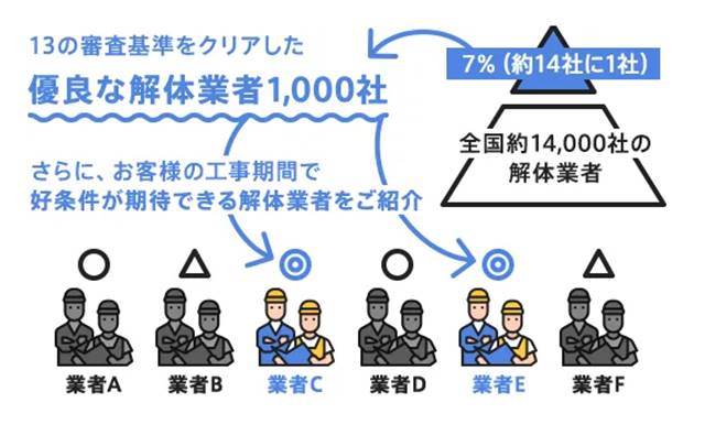 s-解体工事の無料一括見積なら最安値「解体無料見積ガイド」登録業者基準